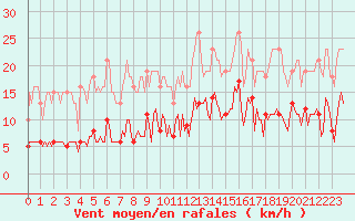 Courbe de la force du vent pour Fontenermont (14)