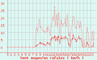 Courbe de la force du vent pour Saint-Germain-le-Guillaume (53)