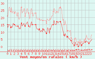 Courbe de la force du vent pour Saint-Bonnet-de-Four (03)