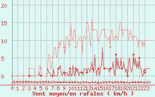 Courbe de la force du vent pour Lhospitalet (46)