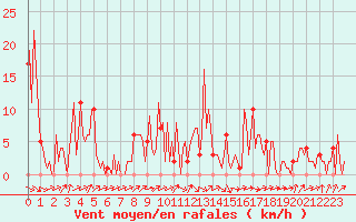 Courbe de la force du vent pour Orschwiller (67)