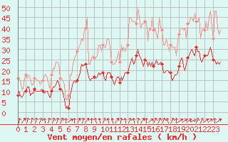 Courbe de la force du vent pour Brion (38)