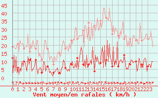 Courbe de la force du vent pour Trgueux (22)