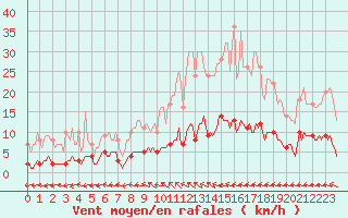 Courbe de la force du vent pour Saint-Philbert-sur-Risle (Le Rossignol) (27)