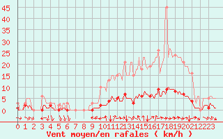 Courbe de la force du vent pour Champtercier (04)