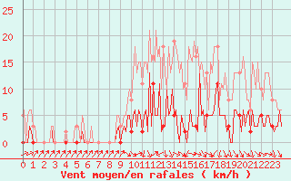 Courbe de la force du vent pour Frontenac (33)