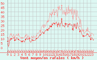 Courbe de la force du vent pour Mirebeau (86)