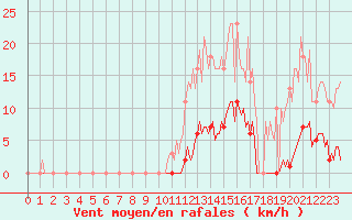 Courbe de la force du vent pour Saint-Germain-le-Guillaume (53)