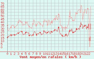 Courbe de la force du vent pour Fontenermont (14)