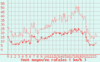 Courbe de la force du vent pour Fontenermont (14)