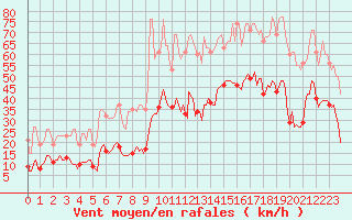 Courbe de la force du vent pour Arles-Ouest (13)