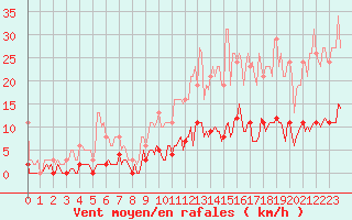 Courbe de la force du vent pour Niederbronn-Sud (67)