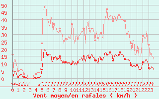 Courbe de la force du vent pour Almondbury (UK)