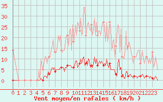 Courbe de la force du vent pour Saint-Germain-le-Guillaume (53)