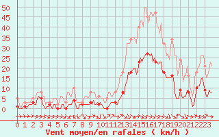 Courbe de la force du vent pour Saint-Jean-de-Vedas (34)