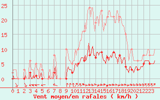 Courbe de la force du vent pour Frontenac (33)