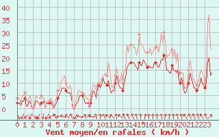 Courbe de la force du vent pour Assesse (Be)