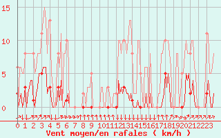 Courbe de la force du vent pour Clermont-l