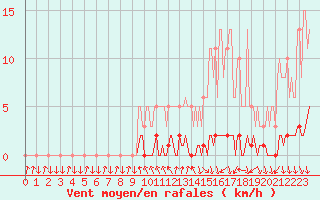 Courbe de la force du vent pour Sisteron (04)