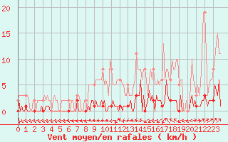 Courbe de la force du vent pour Trgueux (22)