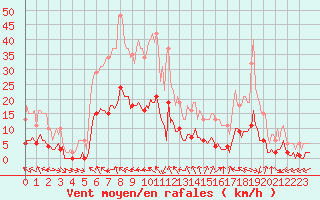 Courbe de la force du vent pour Lagarrigue (81)