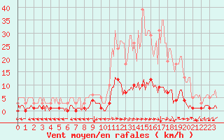 Courbe de la force du vent pour Ristolas (05)