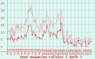 Courbe de la force du vent pour Bourg-en-Bresse (01)