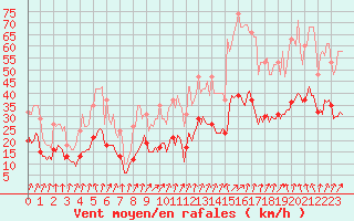 Courbe de la force du vent pour Brion (38)