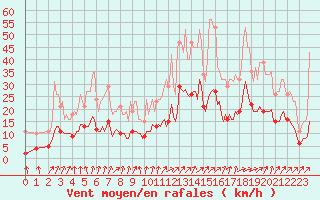 Courbe de la force du vent pour Sainte-Ouenne (79)