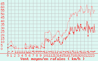 Courbe de la force du vent pour Montredon des Corbires (11)