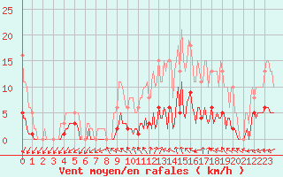 Courbe de la force du vent pour Sorcy-Bauthmont (08)