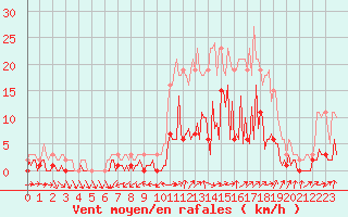 Courbe de la force du vent pour Quimperl (29)