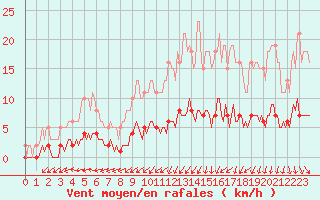 Courbe de la force du vent pour Bannalec (29)