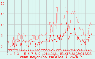 Courbe de la force du vent pour Berson (33)