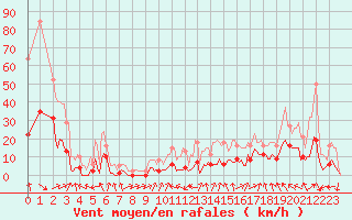 Courbe de la force du vent pour Voiron (38)