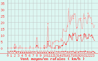 Courbe de la force du vent pour Puissalicon (34)