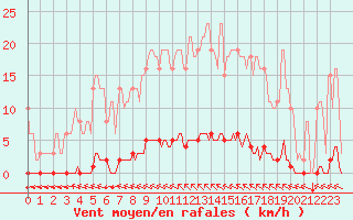 Courbe de la force du vent pour Croisette (62)