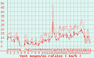 Courbe de la force du vent pour Thorrenc (07)