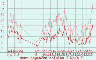 Courbe de la force du vent pour Saint-Haon (43)