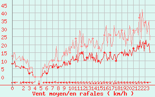 Courbe de la force du vent pour Plouguerneau (29)