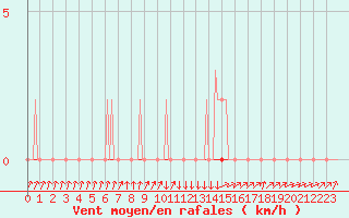 Courbe de la force du vent pour Boulc (26)