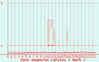 Courbe de la force du vent pour Dounoux (88)