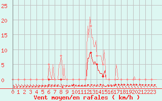 Courbe de la force du vent pour Recoubeau (26)