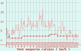 Courbe de la force du vent pour Priay (01)