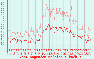 Courbe de la force du vent pour Thorrenc (07)