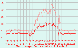 Courbe de la force du vent pour Blac (69)