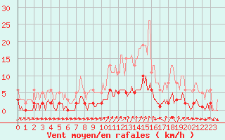 Courbe de la force du vent pour Ancey (21)