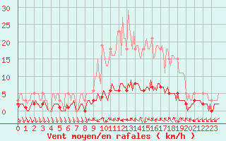 Courbe de la force du vent pour Saint-Antonin-du-Var (83)