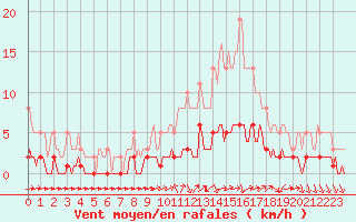 Courbe de la force du vent pour Ancey (21)