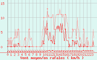 Courbe de la force du vent pour Saint-Germain-du-Puch (33)